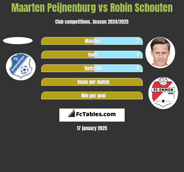 Maarten Peijnenburg vs Robin Schouten h2h player stats