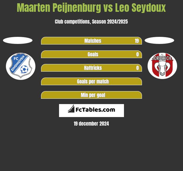 Maarten Peijnenburg vs Leo Seydoux h2h player stats