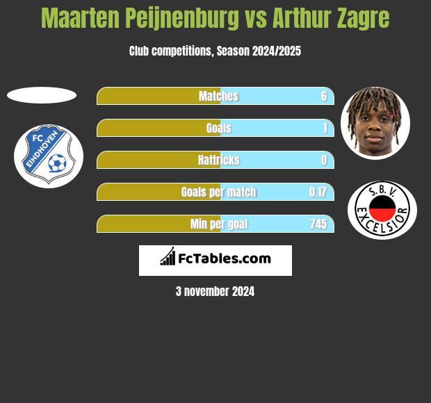 Maarten Peijnenburg vs Arthur Zagre h2h player stats