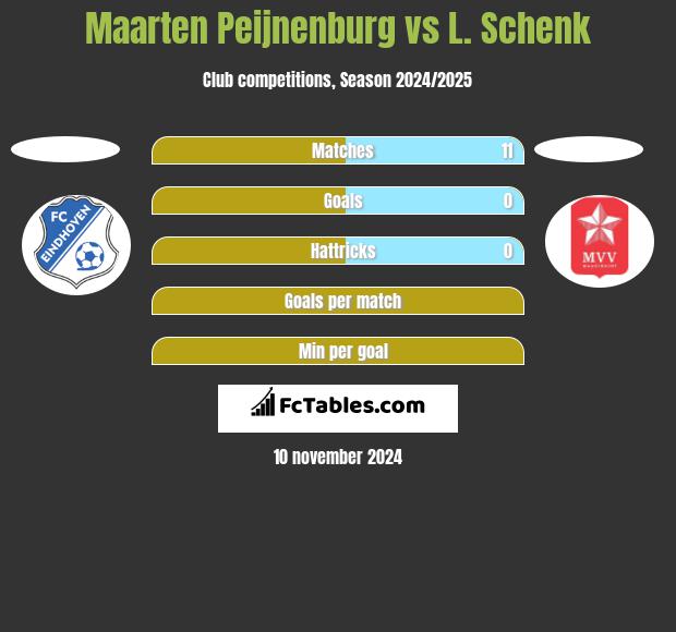 Maarten Peijnenburg vs L. Schenk h2h player stats