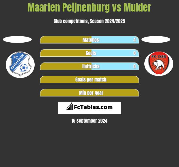 Maarten Peijnenburg vs Mulder h2h player stats