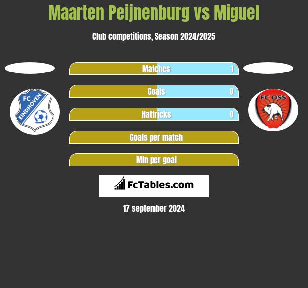 Maarten Peijnenburg vs Miguel h2h player stats