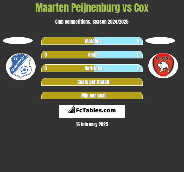 Maarten Peijnenburg vs Cox h2h player stats