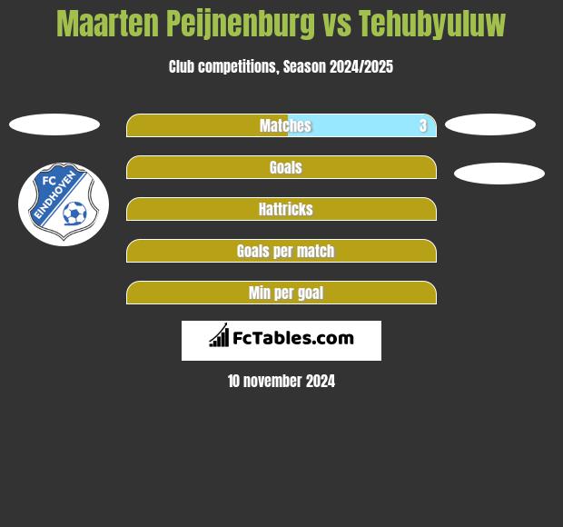 Maarten Peijnenburg vs Tehubyuluw h2h player stats