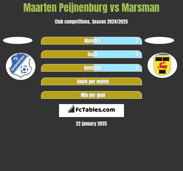 Maarten Peijnenburg vs Marsman h2h player stats