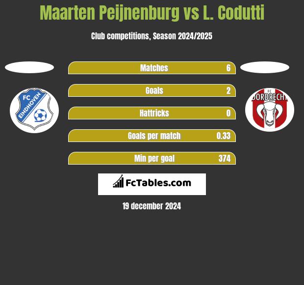 Maarten Peijnenburg vs L. Codutti h2h player stats