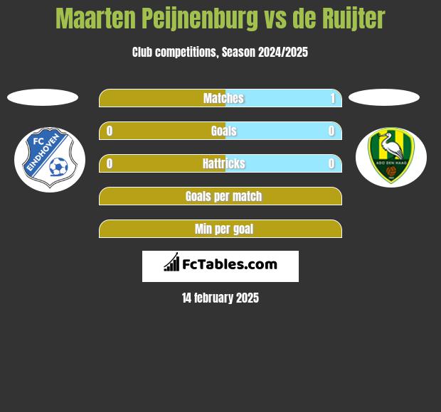 Maarten Peijnenburg vs de Ruijter h2h player stats