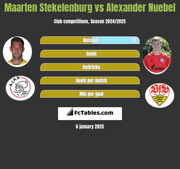 Maarten Stekelenburg vs Alexander Nuebel h2h player stats