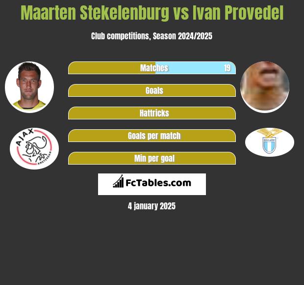 Maarten Stekelenburg vs Ivan Provedel h2h player stats