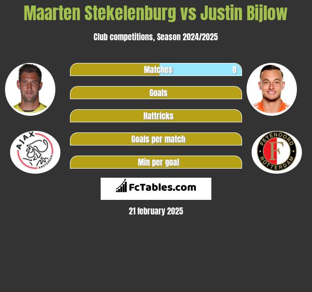 Maarten Stekelenburg vs Justin Bijlow h2h player stats