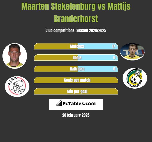 Maarten Stekelenburg vs Mattijs Branderhorst h2h player stats