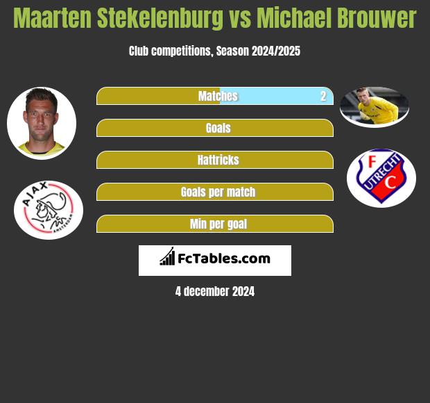 Maarten Stekelenburg vs Michael Brouwer h2h player stats