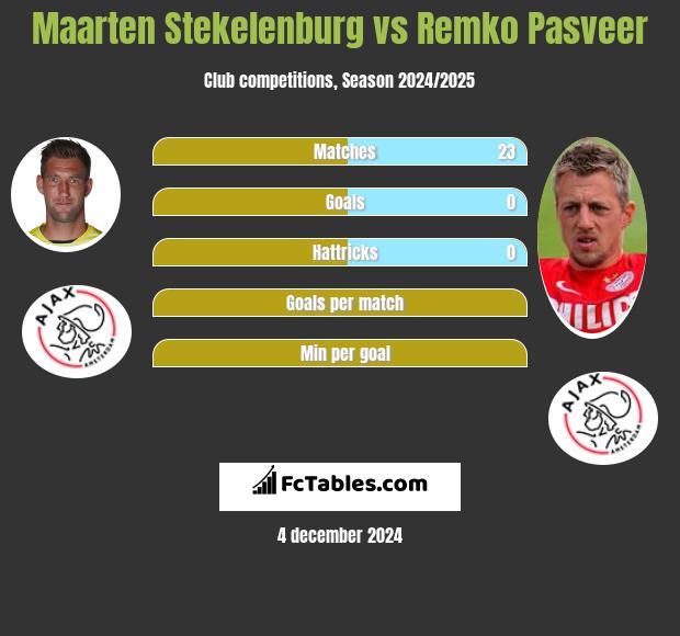 Maarten Stekelenburg vs Remko Pasveer h2h player stats