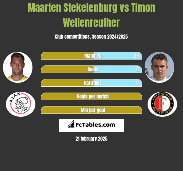 Maarten Stekelenburg vs Timon Wellenreuther h2h player stats