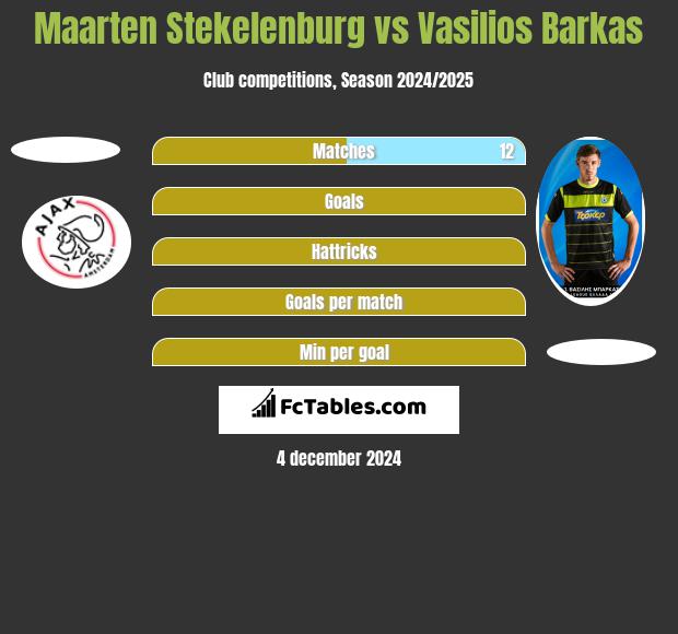 Maarten Stekelenburg vs Vasilios Barkas h2h player stats