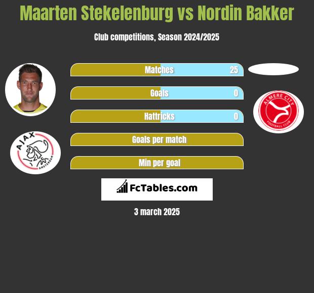 Maarten Stekelenburg vs Nordin Bakker h2h player stats