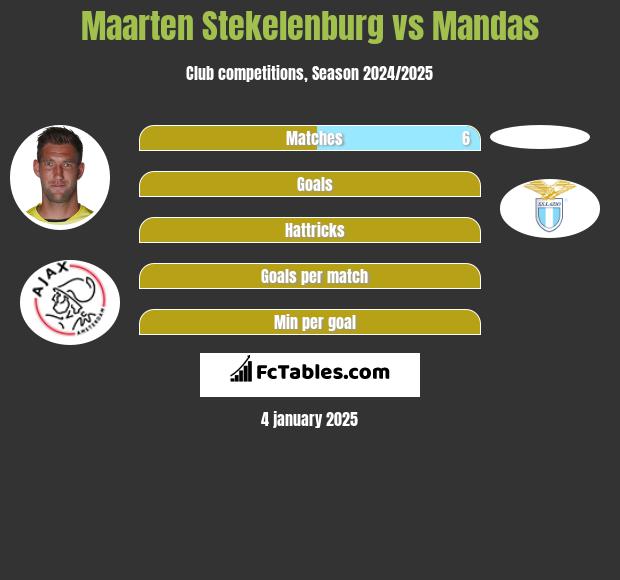 Maarten Stekelenburg vs Mandas h2h player stats