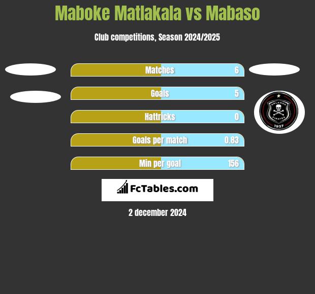 Maboke Matlakala vs Mabaso h2h player stats