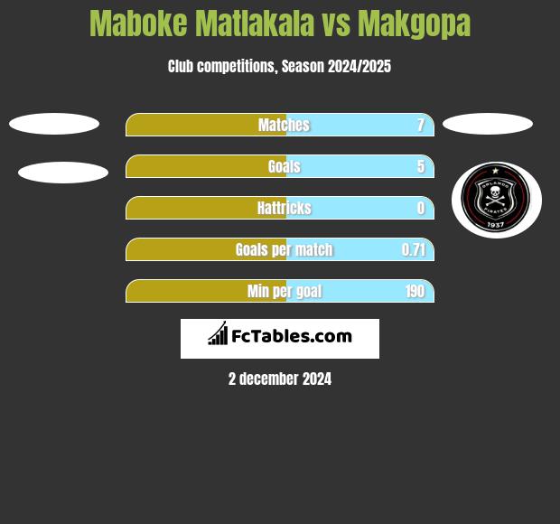 Maboke Matlakala vs Makgopa h2h player stats