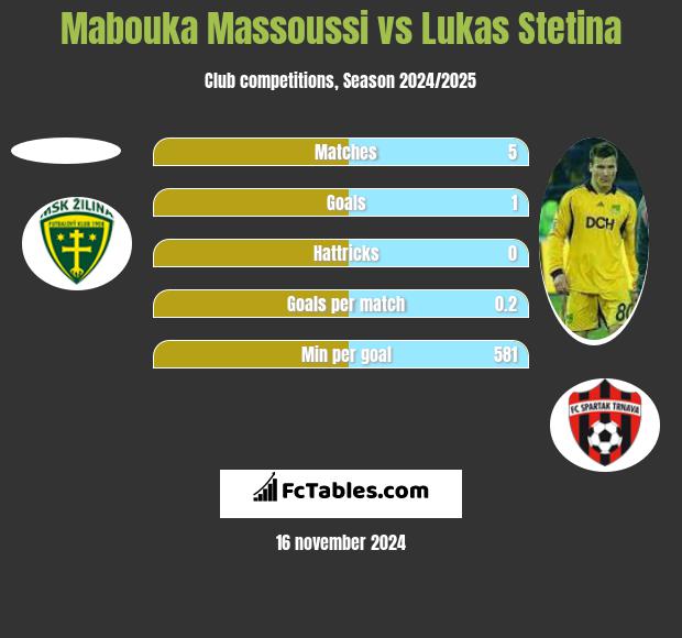 Mabouka Massoussi vs Lukas Stetina h2h player stats