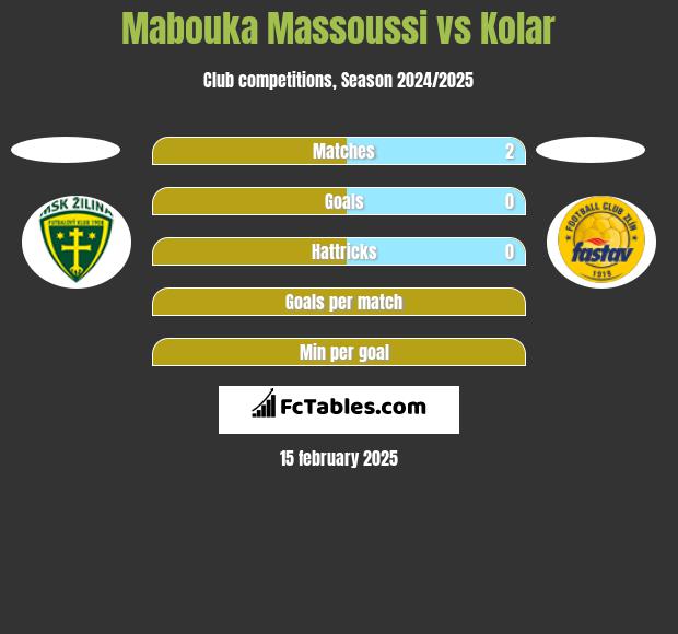 Mabouka Massoussi vs Kolar h2h player stats