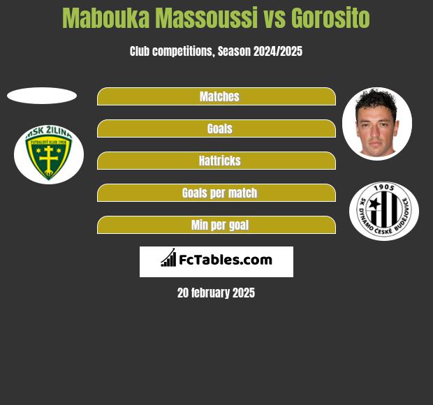 Mabouka Massoussi vs Gorosito h2h player stats