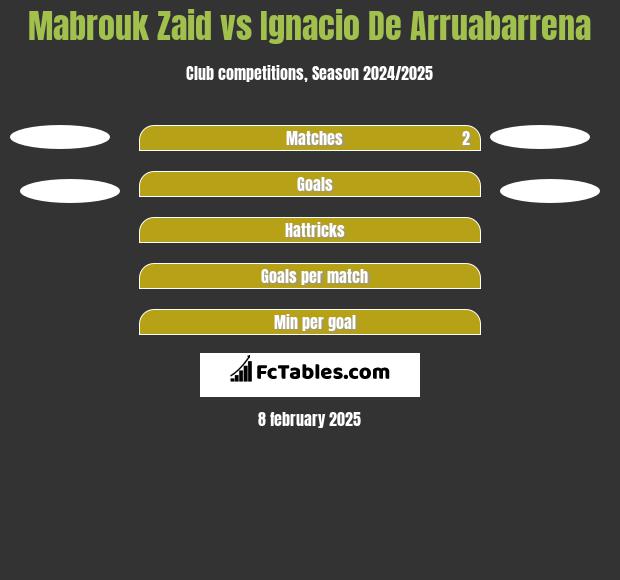 Mabrouk Zaid vs Ignacio De Arruabarrena h2h player stats