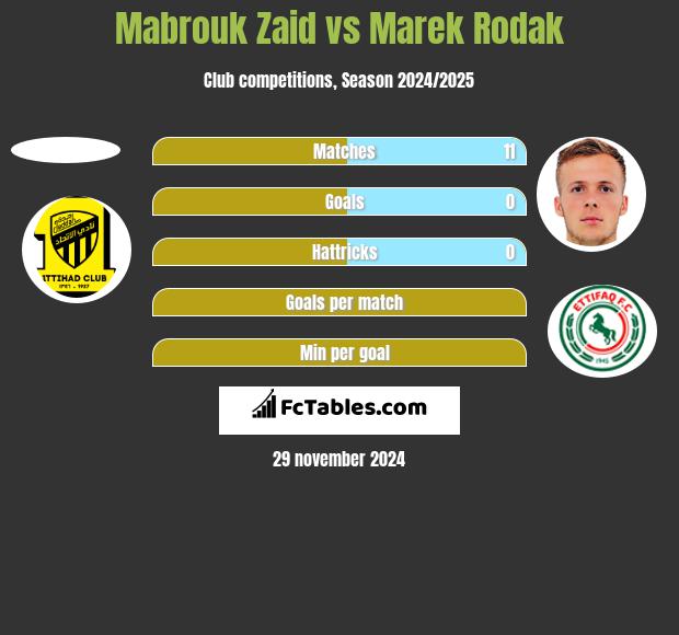 Mabrouk Zaid vs Marek Rodak h2h player stats