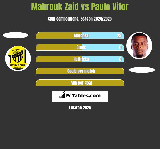 Mabrouk Zaid vs Paulo Vitor h2h player stats