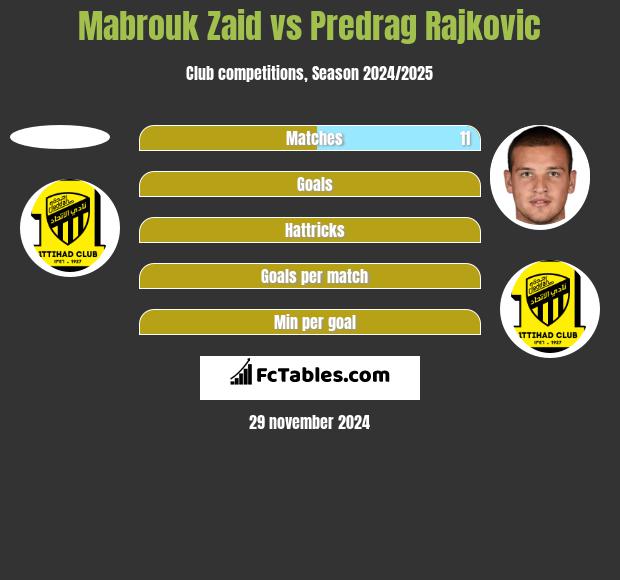 Mabrouk Zaid vs Predrag Rajkovic h2h player stats