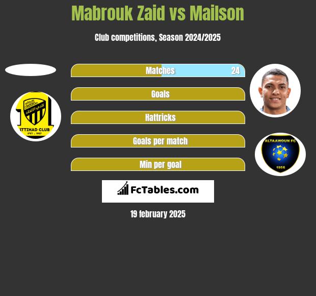 Mabrouk Zaid vs Mailson h2h player stats