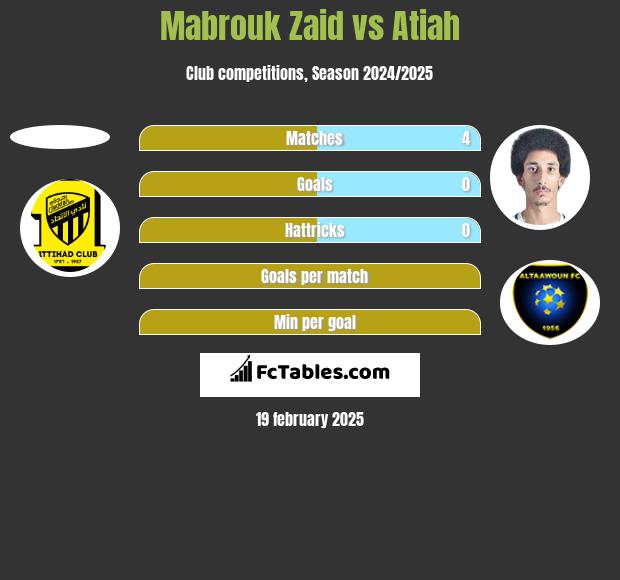 Mabrouk Zaid vs Atiah h2h player stats