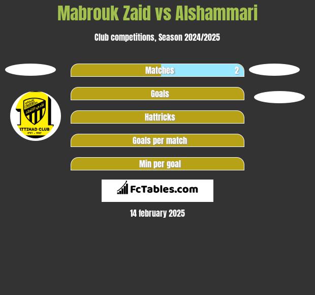 Mabrouk Zaid vs Alshammari h2h player stats