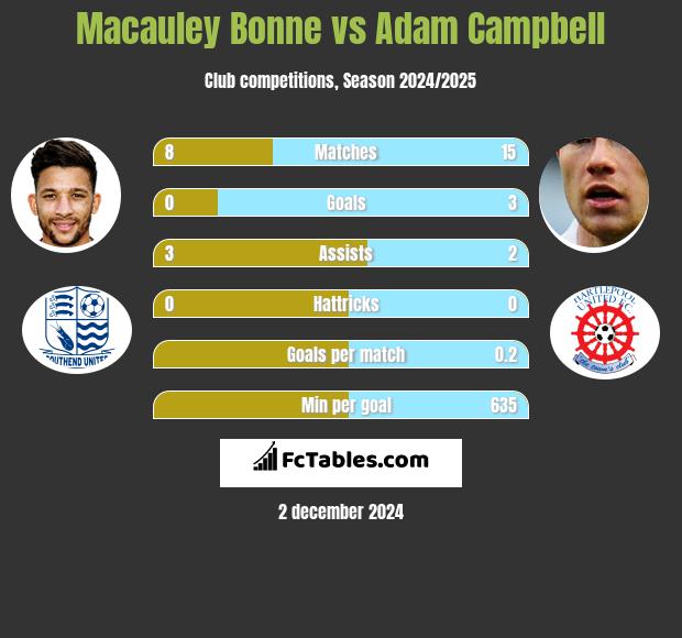 Macauley Bonne vs Adam Campbell h2h player stats