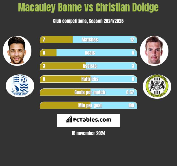 Macauley Bonne vs Christian Doidge h2h player stats