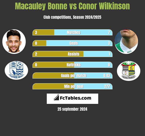 Macauley Bonne vs Conor Wilkinson h2h player stats