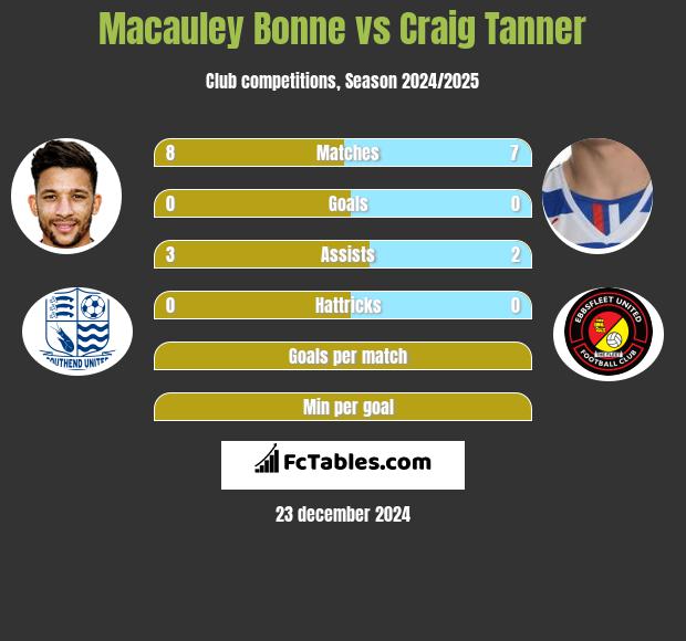 Macauley Bonne vs Craig Tanner h2h player stats