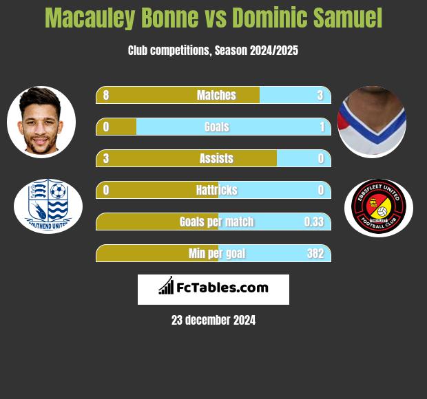 Macauley Bonne vs Dominic Samuel h2h player stats