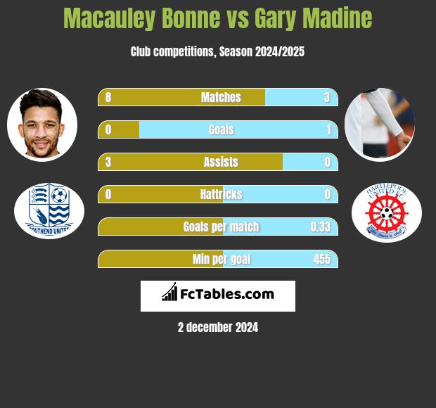 Macauley Bonne vs Gary Madine h2h player stats