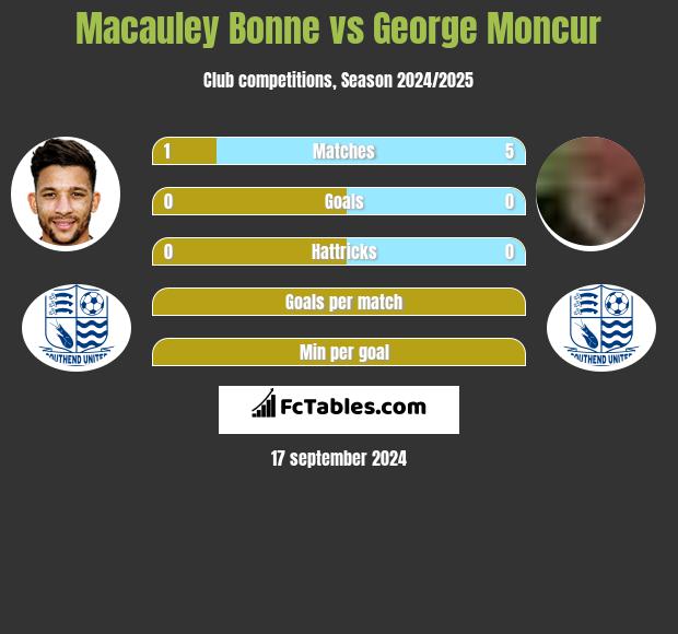 Macauley Bonne vs George Moncur h2h player stats