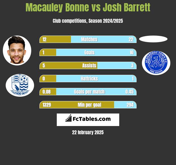 Macauley Bonne vs Josh Barrett h2h player stats