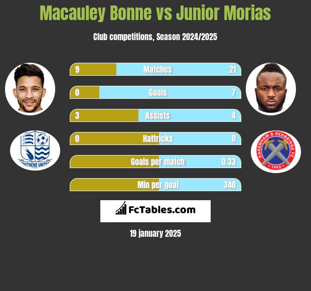 Macauley Bonne vs Junior Morias h2h player stats