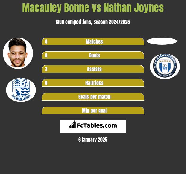 Macauley Bonne vs Nathan Joynes h2h player stats