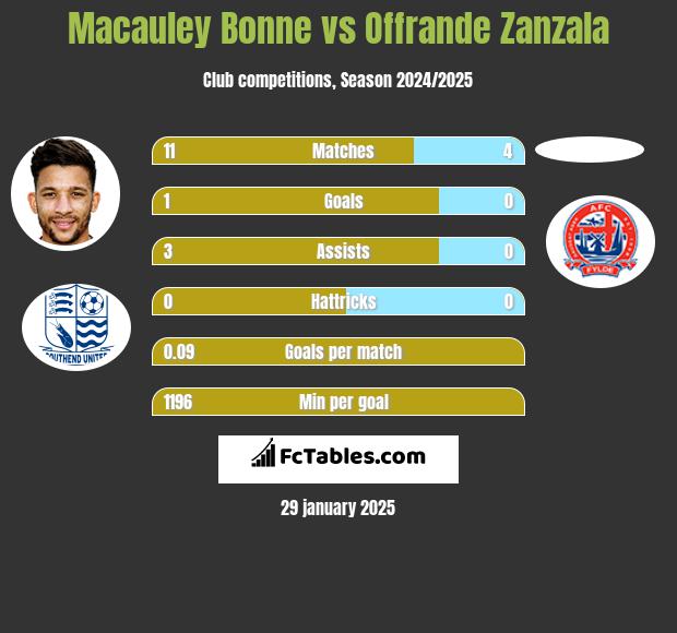 Macauley Bonne vs Offrande Zanzala h2h player stats