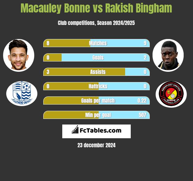 Macauley Bonne vs Rakish Bingham h2h player stats