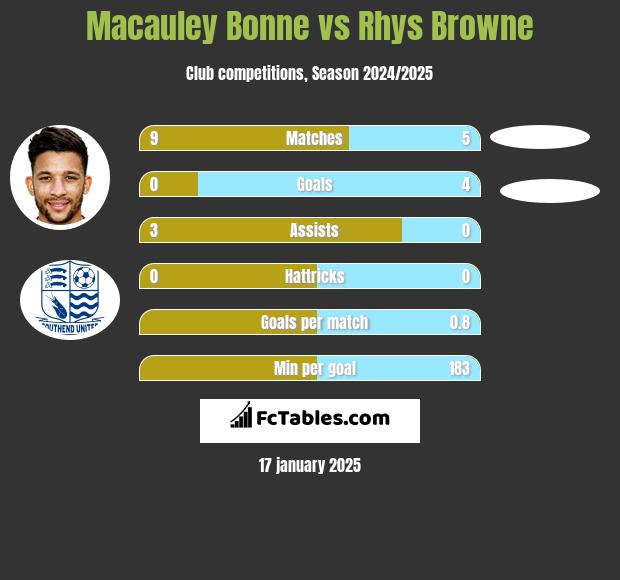 Macauley Bonne vs Rhys Browne h2h player stats