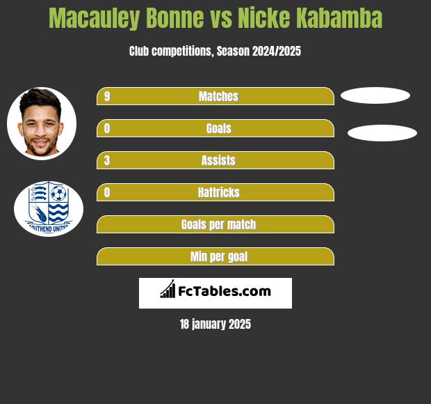 Macauley Bonne vs Nicke Kabamba h2h player stats