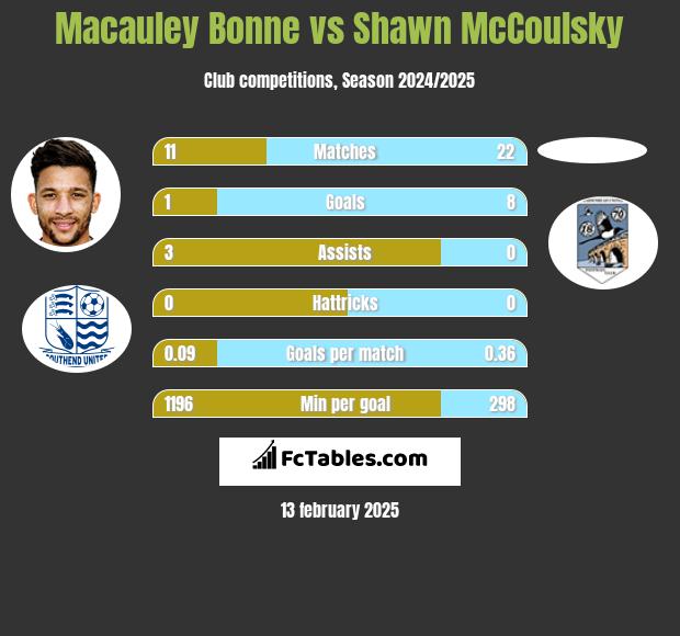 Macauley Bonne vs Shawn McCoulsky h2h player stats