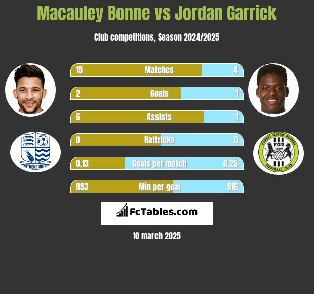 Macauley Bonne vs Jordan Garrick h2h player stats