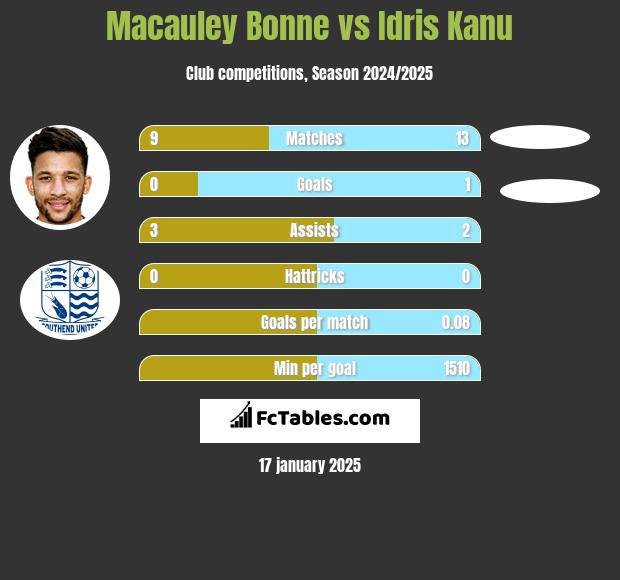 Macauley Bonne vs Idris Kanu h2h player stats